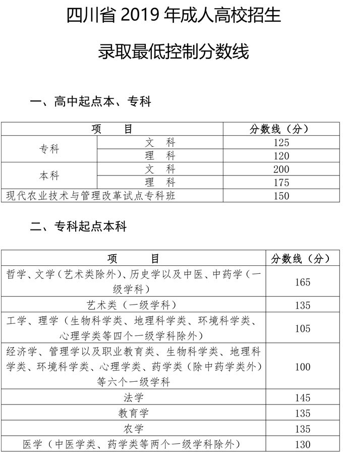 2019年四川成人高考各层次录取分数线