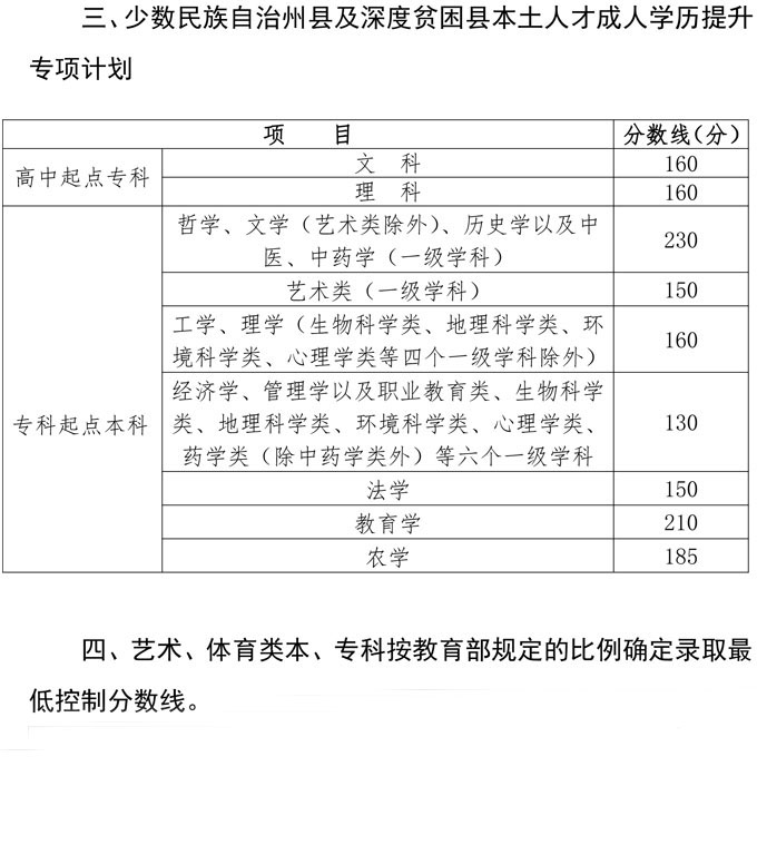 2019年四川成人高考各层次录取分数线