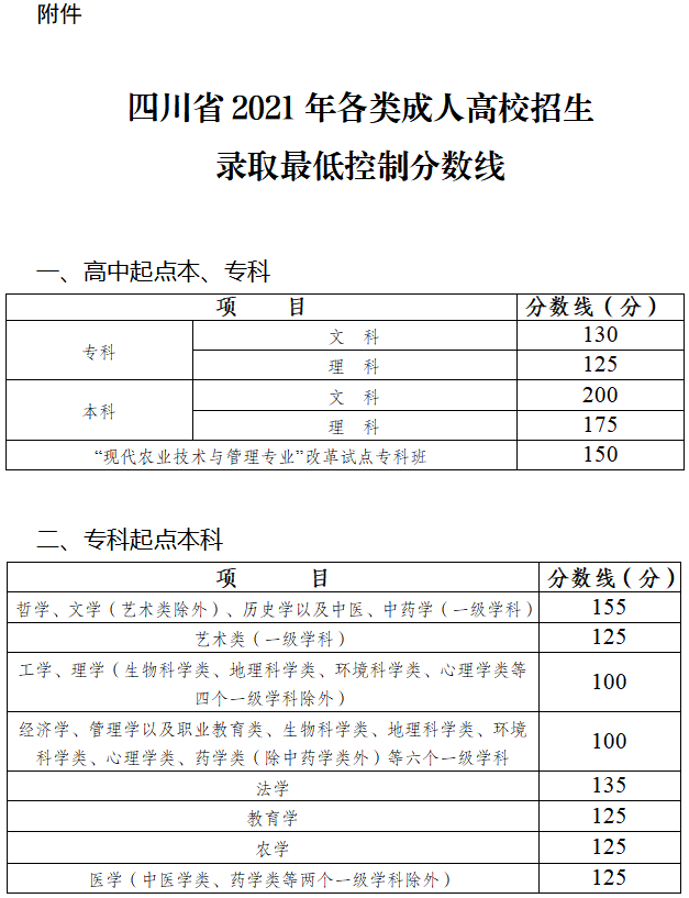 四川省2021年成人高校招生录取将于12月25日开始征集志愿！(图1)