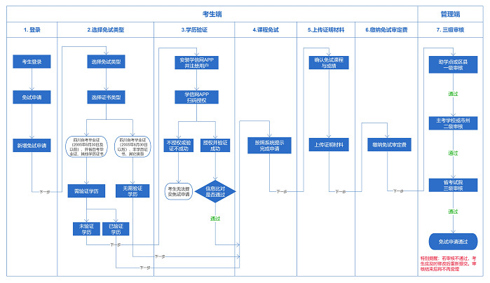 四川省教育考试院关于申请四川省2026年上半年高等教育自学考试课程免试的通告